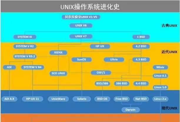 Unix操作系统演进简史Unix操作系统演进简史