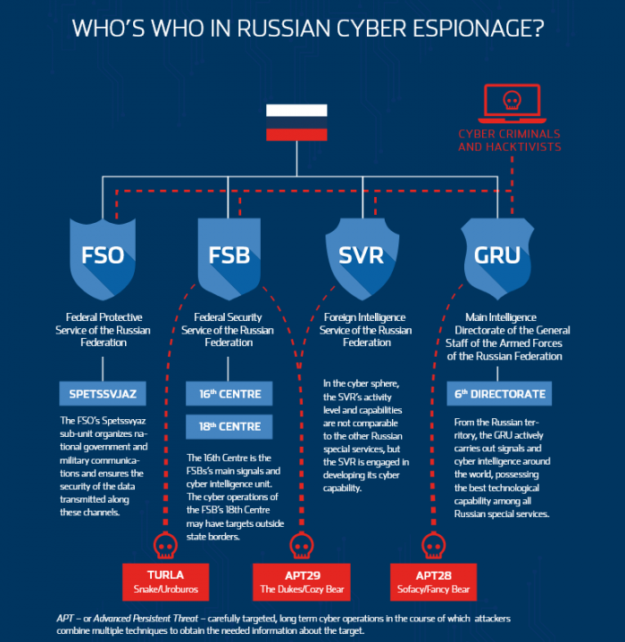 俄罗斯情报部门有关的黑客之间共享代码吗？俄罗斯情报部门有关的黑客之间共享代码吗？