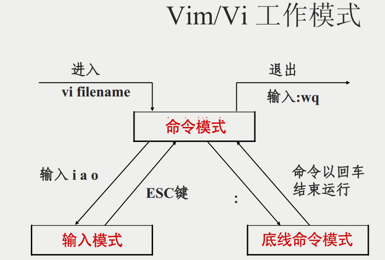 教你玩转Linux—vi/vim教你玩转Linux—vi/vim