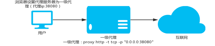 Proxy-Go 控制面板新版本发布，修复内网穿透！