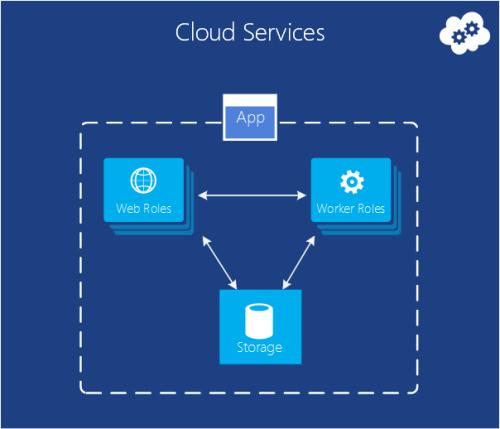 微软结合Veritas，使用Azure云中的混合存储微软结合Veritas，使用Azure云中的混合存储