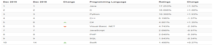 年度榜单：Java, C, Python 和 C# 谁是年度编程语言？
