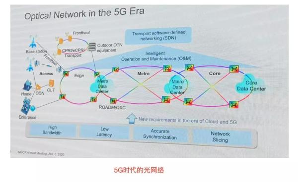 新一代光传送网技术不了解 妄谈5G新一代光传送网技术不了解 妄谈5G