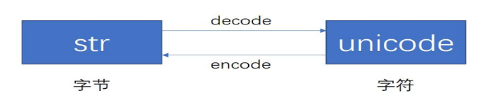 解决 Python UnicodeEncodeError 错误