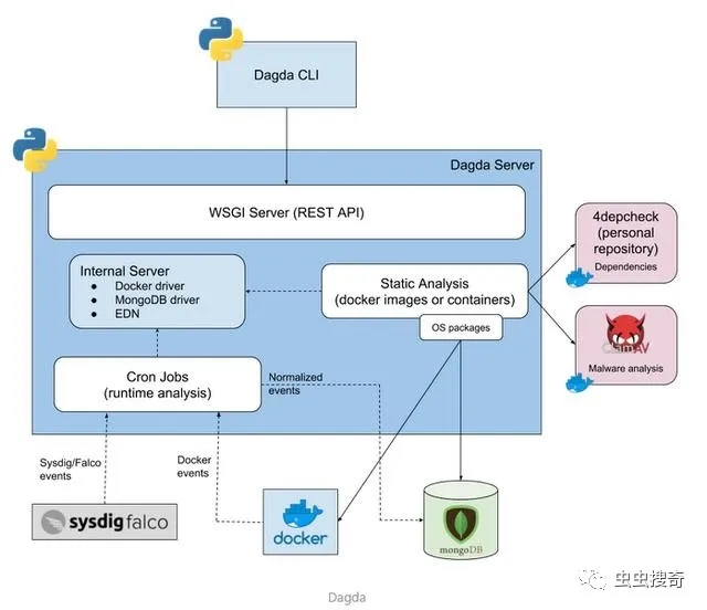 Einführung von Open Source-Sicherheitstools in der virtualisierten Cloud-Architektur und Containerumgebung Einführung von Open Source-Sicherheitstools in der virtualisierten Cloud-Architektur und Containerumgebung