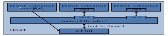 Docker Image 的发布和 Container 端口映射