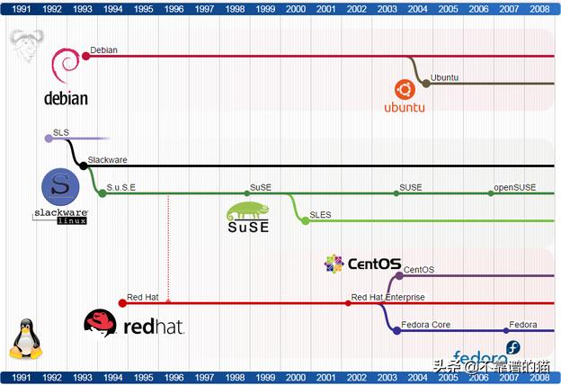 Linux的发展历史及与unix的渊源Linux的发展历史及与unix的渊源