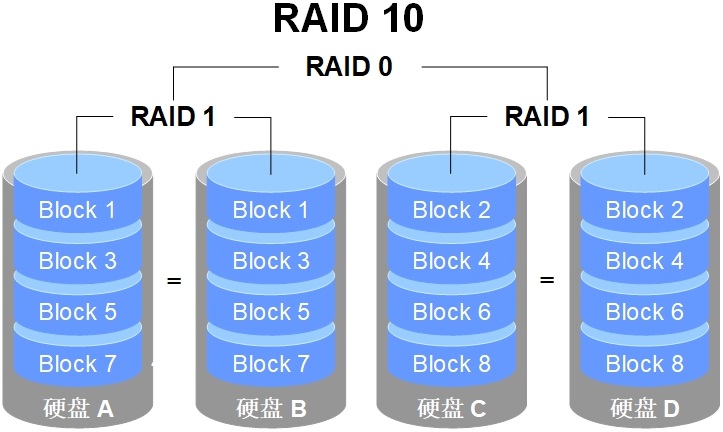 第7章 使用RAID与LVM磁盘阵列技术第7章 使用RAID与LVM磁盘阵列技术