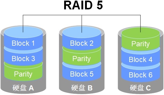第7章 使用RAID与LVM磁盘阵列技术第7章 使用RAID与LVM磁盘阵列技术