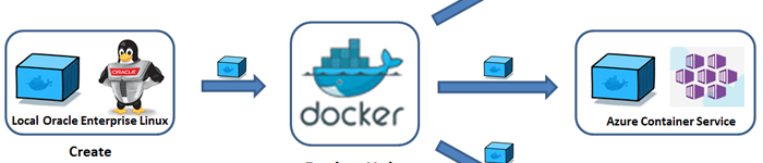 使用 Docker 开发 PHP 项目（三）：命令容器化