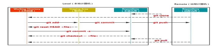 简述常用的Git命令
