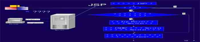 JSP 指令概述