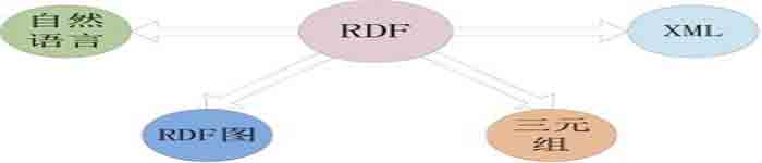 了解下RDF 规则