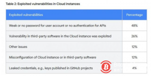Google报告：大量被入侵的 Google Cloud 实例被用来挖掘加密货币Google报告：大量被入侵的 Google Cloud 实例被用来挖掘加密货币