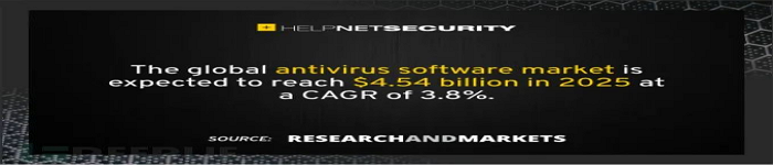 2025年反病毒软件市场规模将达到45.4亿美元