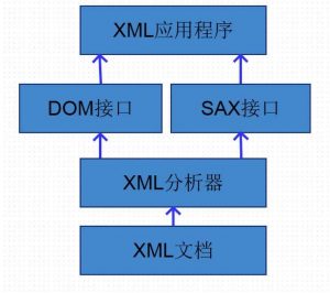 XML DOM 解析器概述XML DOM 解析器概述