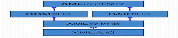 XML DOM 解析器概述