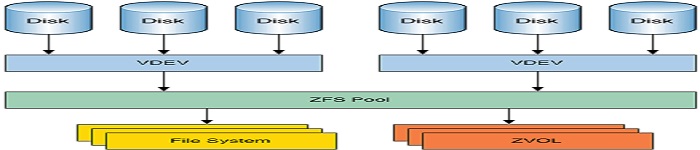 什么是ZFS文件系统