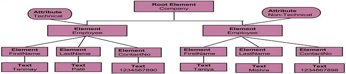 XML DOM 遍历节点树概述