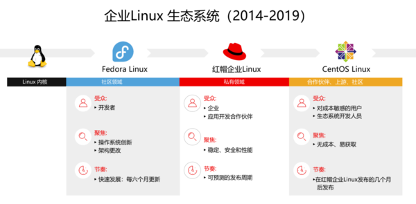 对话红帽副总裁曹衡康：CentOS Stream是CentOS的未来对话红帽副总裁曹衡康：CentOS Stream是CentOS的未来