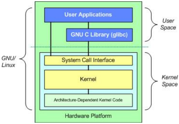 开发linux应用--用gtk+和gdk开发linux图形用_零基础学arm9嵌入式linux系统开发_嵌入式linux系统基本组成和开发流程图