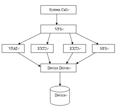 linux虚拟文件系统_虚拟机安装linux系统_虚拟机安装linux系统教程