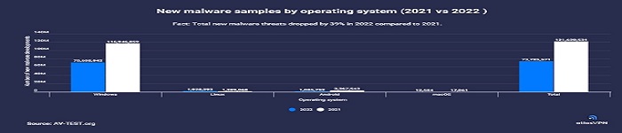 飙升50%:2022年Linux恶意软件数创新高