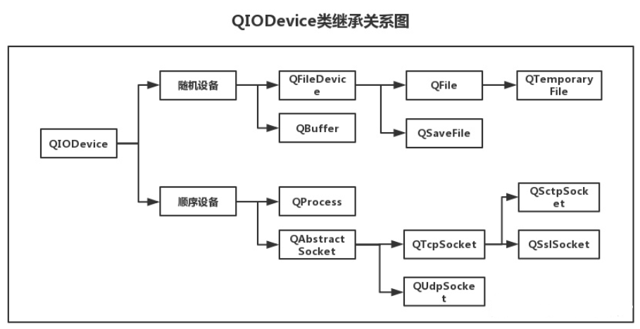 QT中的IO操作通过统一的接口简化了文件与外部设备的操作方式