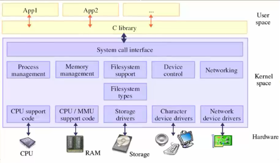 字符设备驱动存储器设备号的操作函数用于Linux