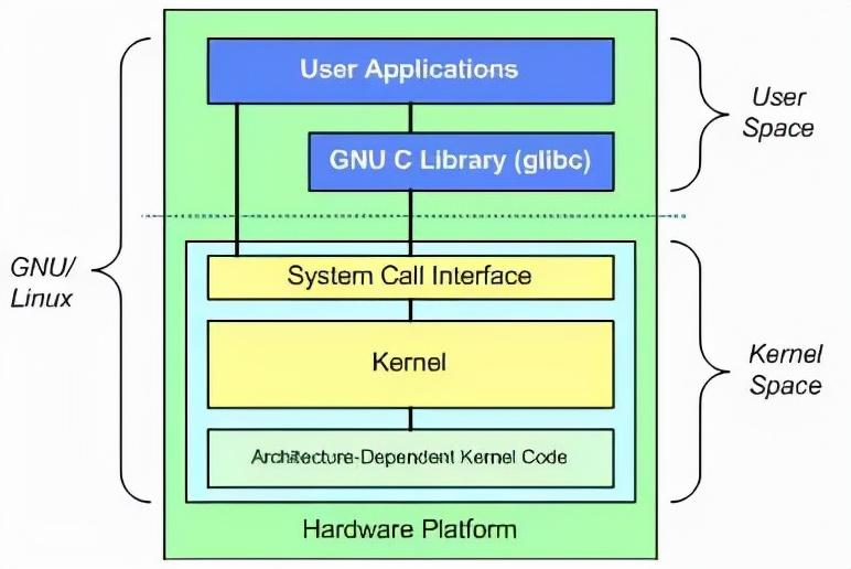 Linux内核体系结构简析简析图图