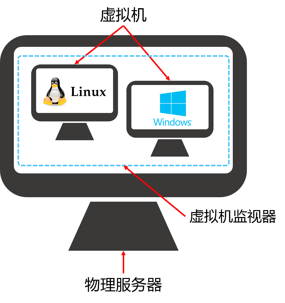 linux虚拟机服务器_vbox虚拟机安装linux_linux虚拟机安装教程