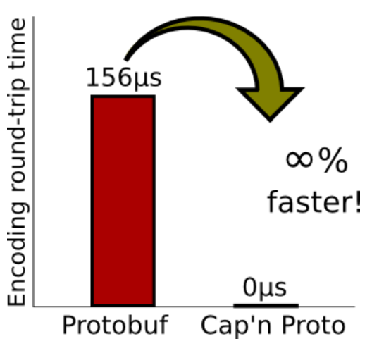 开源十年后 Cap’n Proto 1.0 终发布，比 Protocol Buffers 快太多开源十年后 Cap’n Proto 1.0 终发布，比 Protocol Buffers 快太多