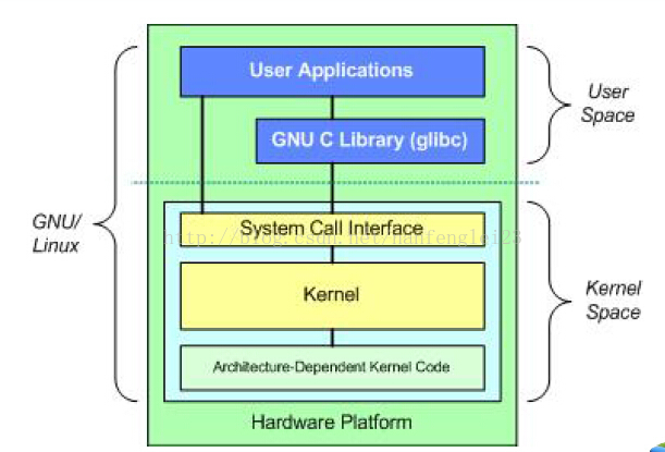 Linux体系结构内核空间与用户空间是程序执行的两种不同状态