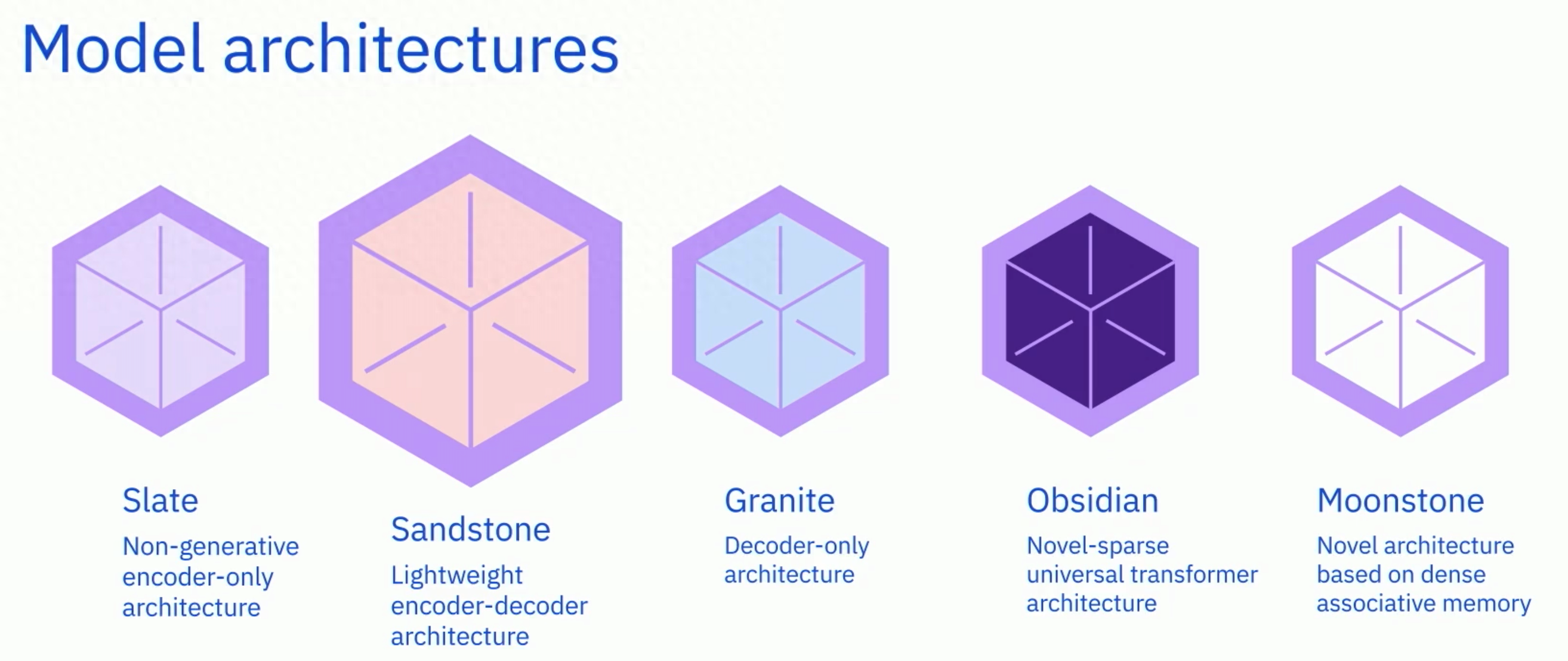 IBM推出Granite生成式人工智能功能和模型IBM推出Granite生成式人工智能功能和模型