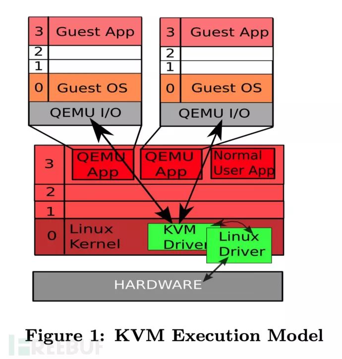 Linux内核虚拟化解决方案的结构叫——基于KvmSec