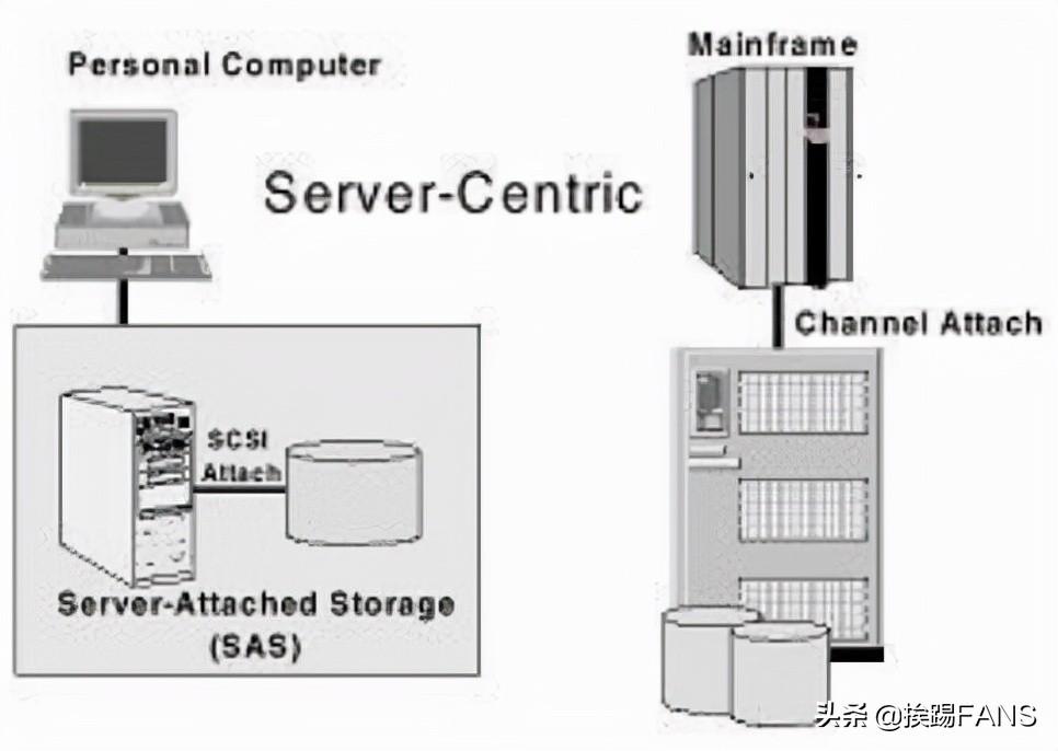 存储FC网络存储区域网络（StorageAreaNetworksNetworks）的区别