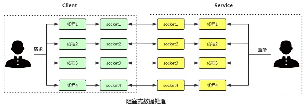 socket阻塞和非阻塞设置_linux socket 设置阻塞_socketaccept阻塞
