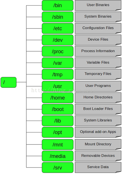 linux分区和磁盘管理命令_linux磁盘分区方案_磁盘分区linux