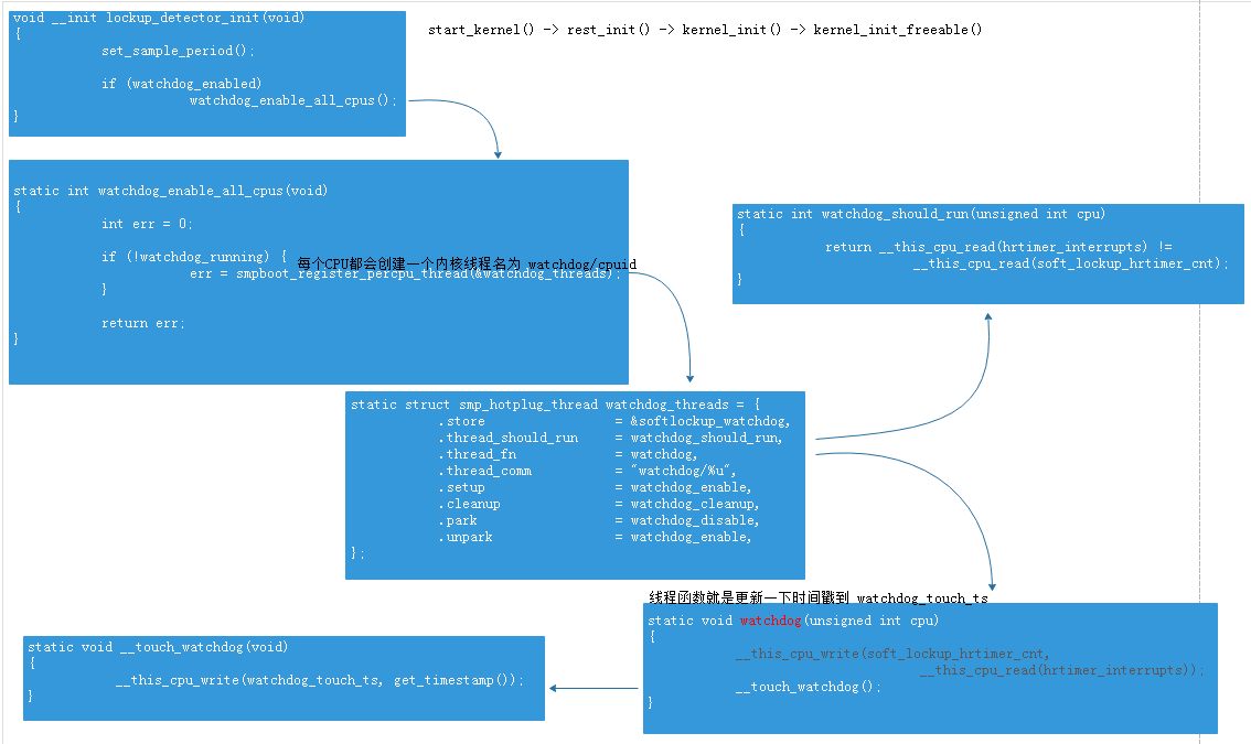 linux内核源码分析课程_linux核心源代码情景分析_linux 内核源代码情景分析