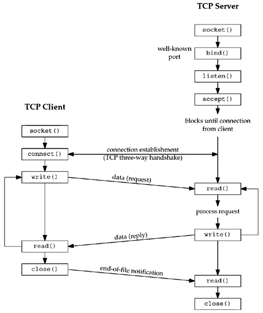 如何创建基于TCP协议的网络程序–协议通讯流程