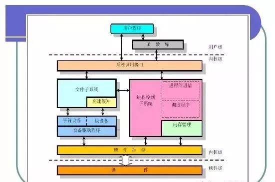 内核操作系统_内核结构操作系统的基本特征_linux内核设计的艺术图解linux操作系统架构设与实现原