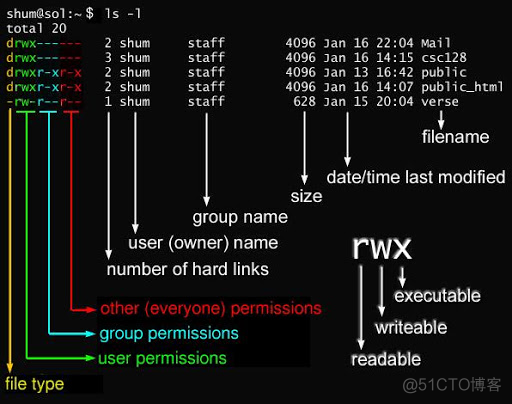 linux给用户只读权限_linux只读权限_linux只读权限对应的数值
